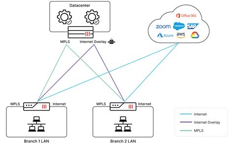 fortigate mpls with vpn failover